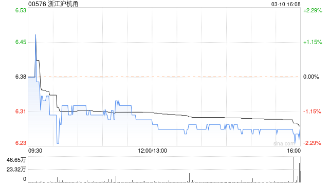 Cohen&Steers,Inc减持浙江沪杭甬106.6万股 每股作价约6.46港元